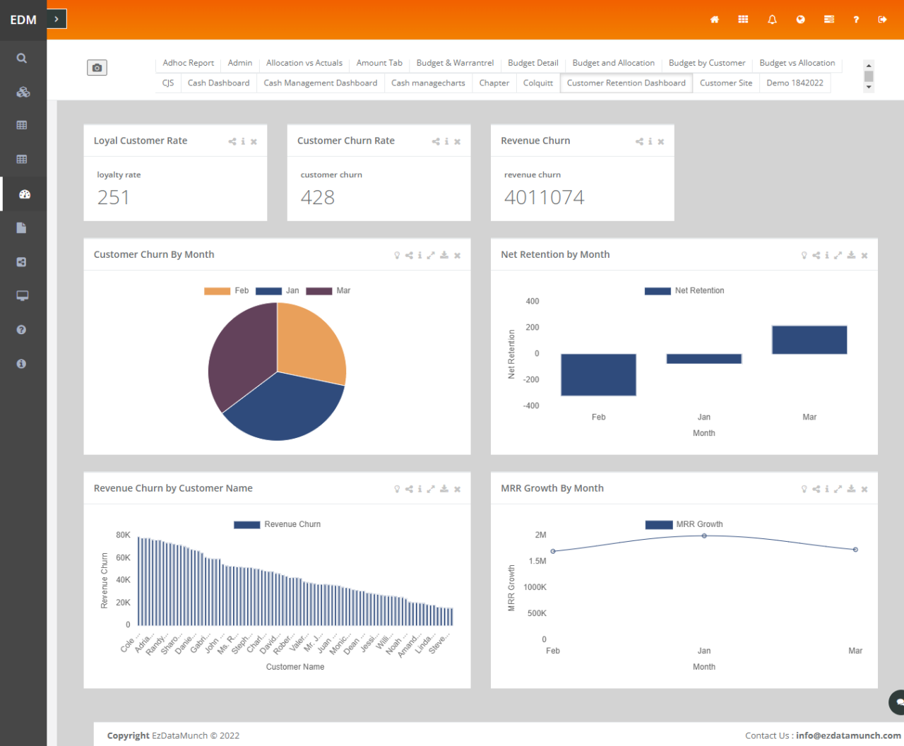 What is Customer Retention Dashboard - See Dashboards and Examples