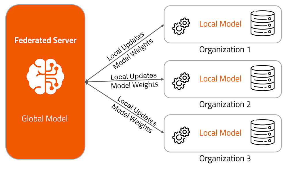 Federated Learning Diagram