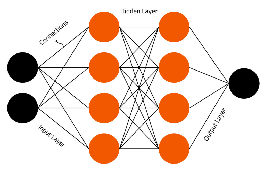 Architecture of a Neural Network