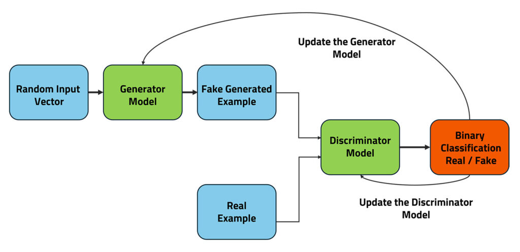 Generative Adversarial Networks Architecture