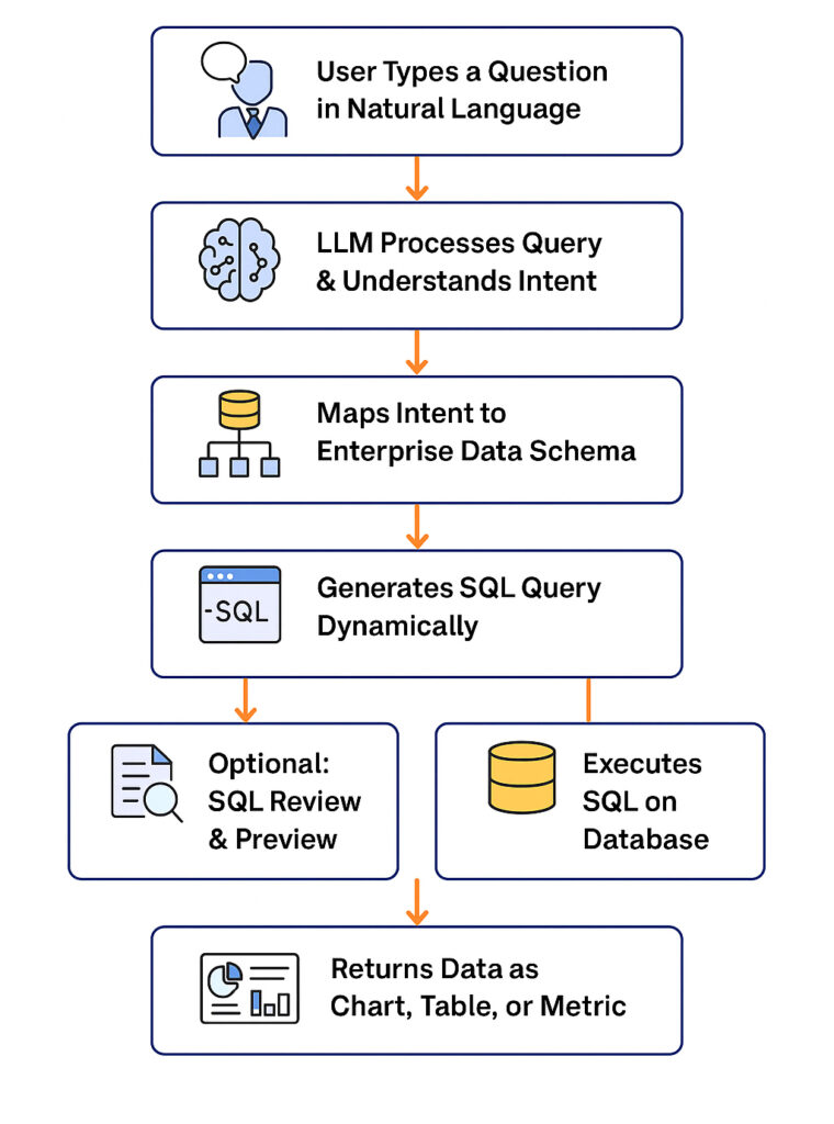 Text To SQL Enterprise Workflow